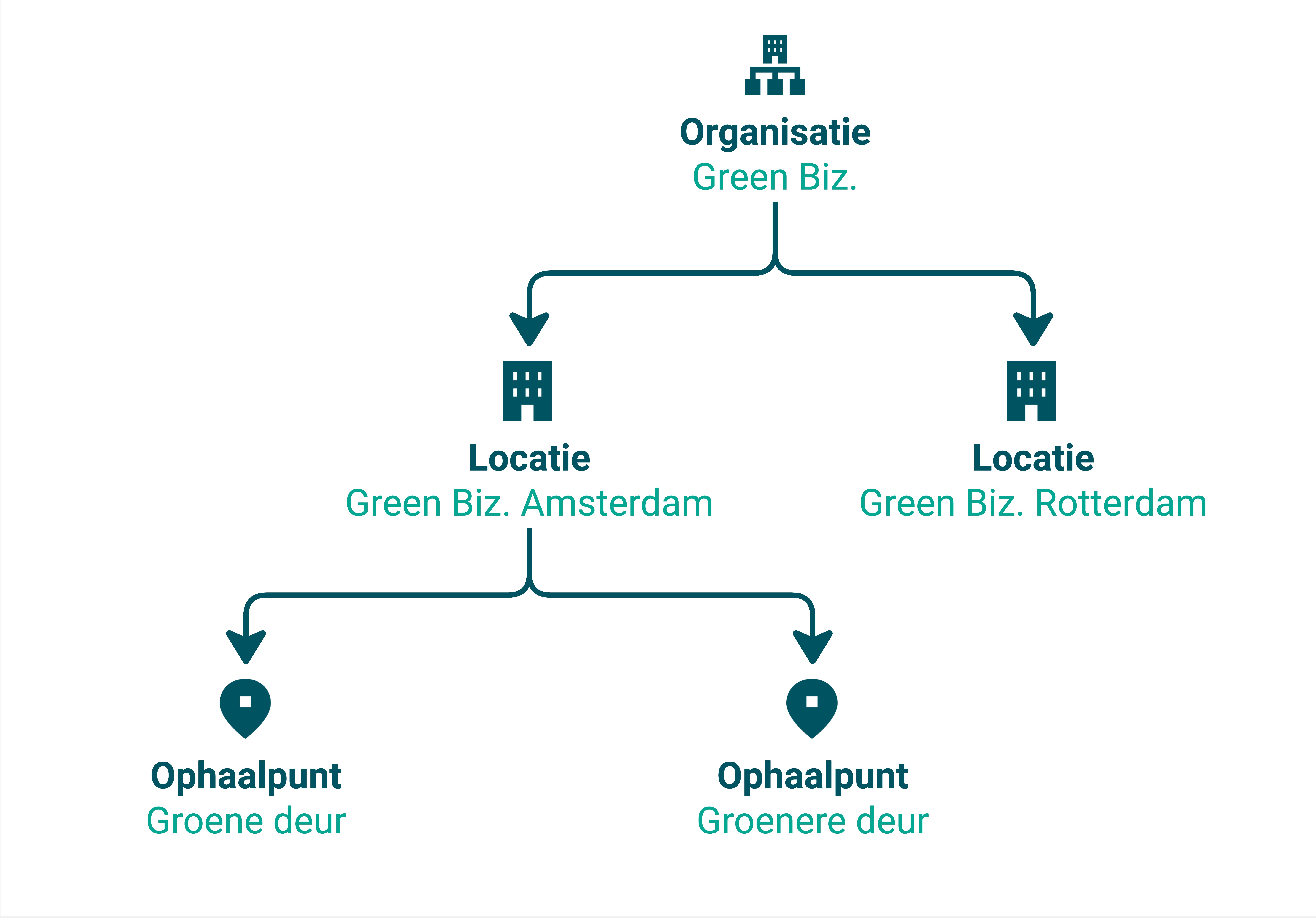 Simpele organisatie structuur.jpg